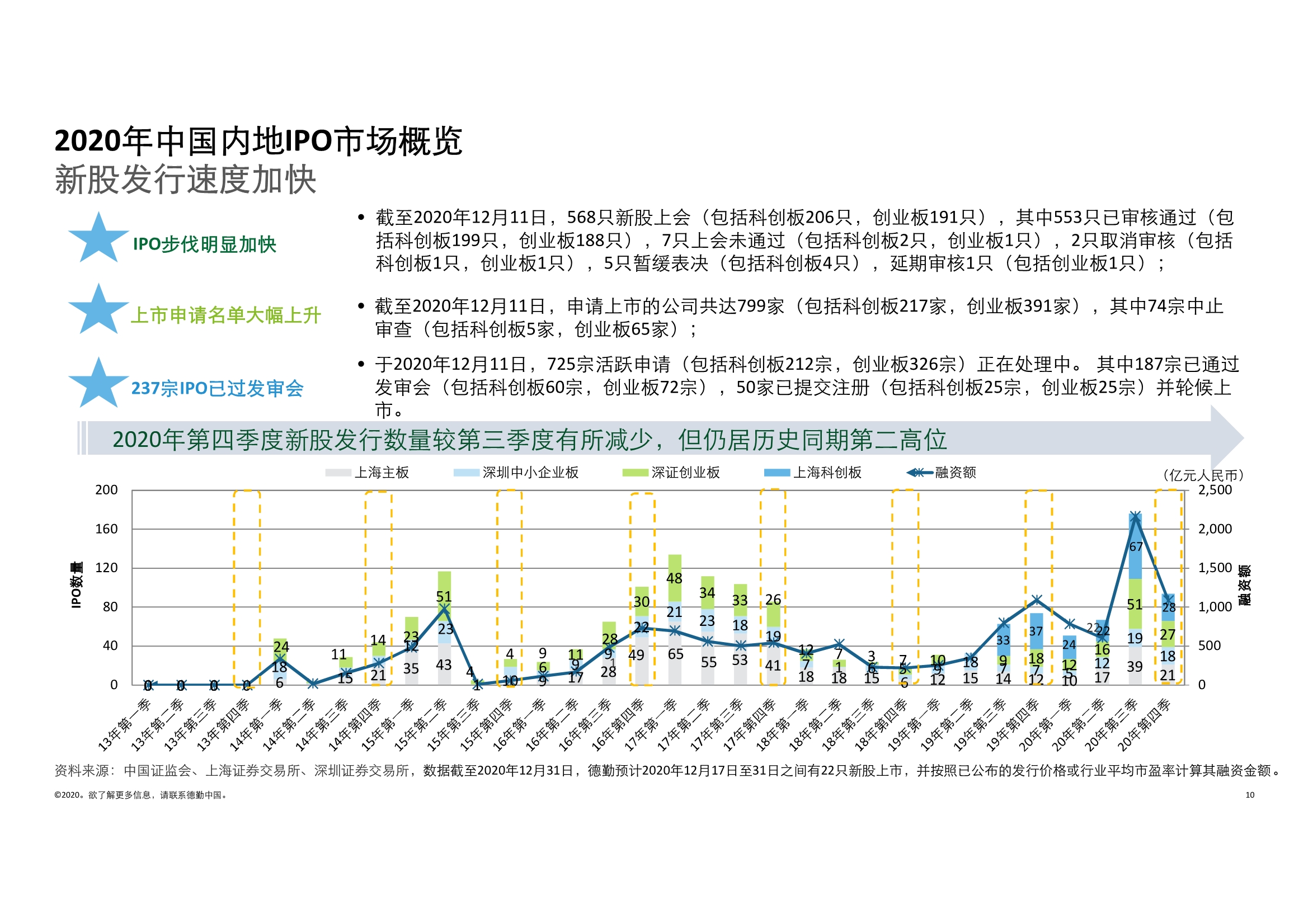 德勤中国内地及香港IPO市场2020回顾与2021年前景展望