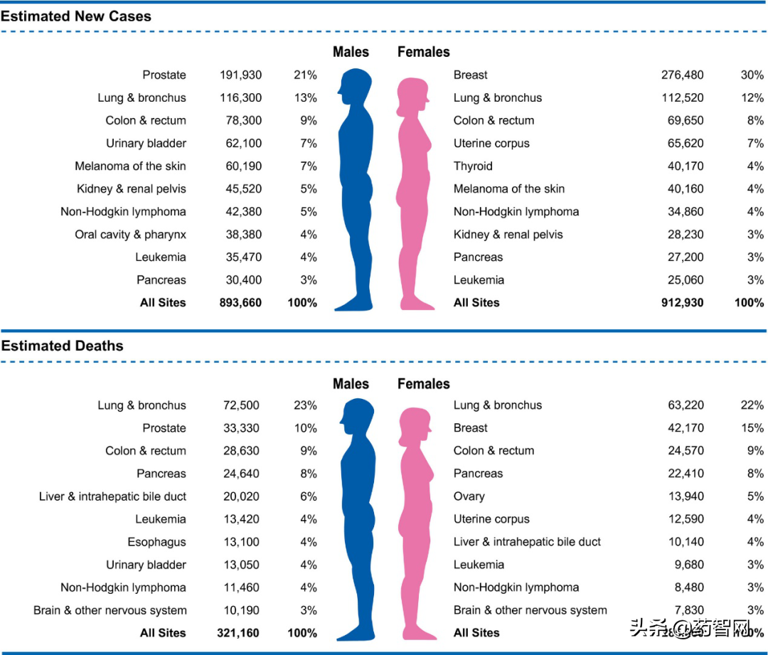 癌症增速Top1！千亿市场分析报告