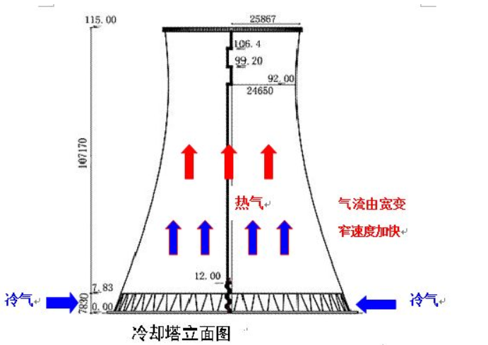热电厂冷却塔有什么用？为什么都是双曲线型