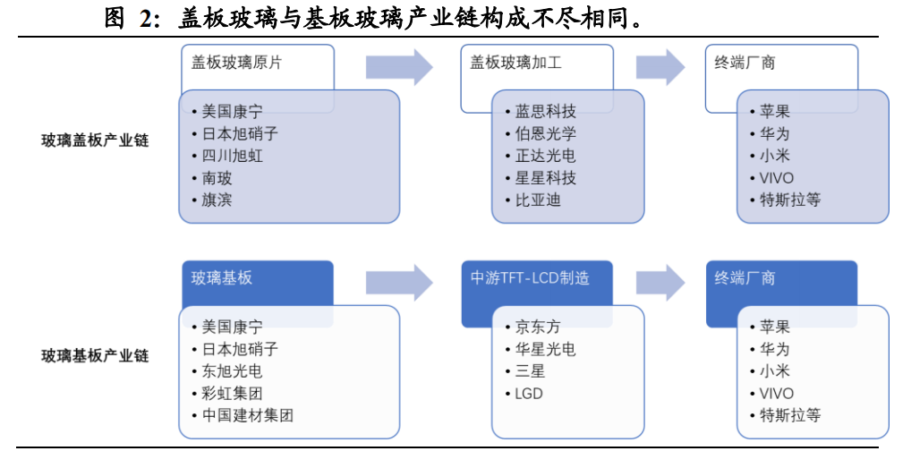 盖板玻璃行业深度：竞争模式重塑，国产机遇来临