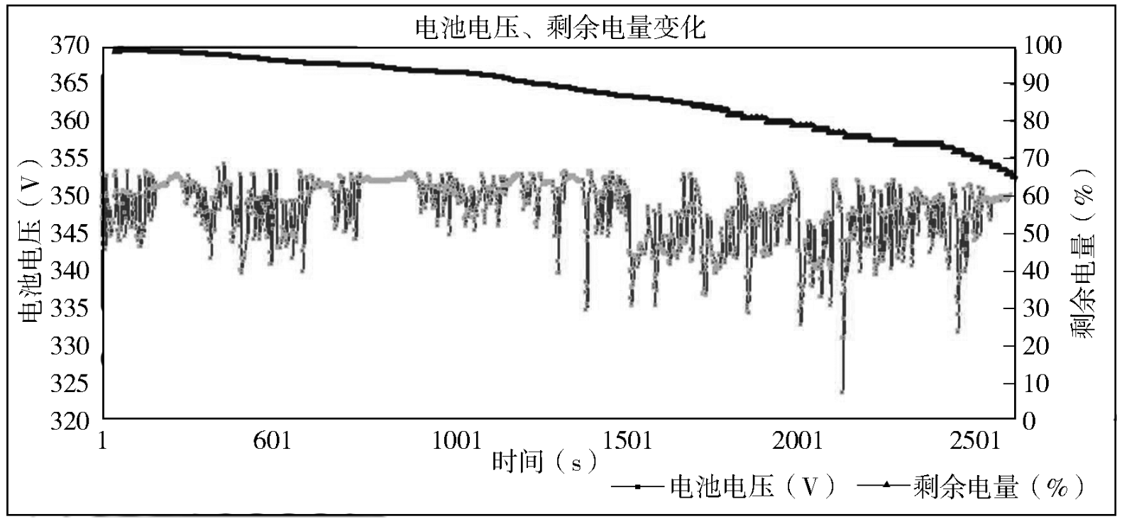 不同工况下，电动汽车锂离子动力电池有怎样的特性？