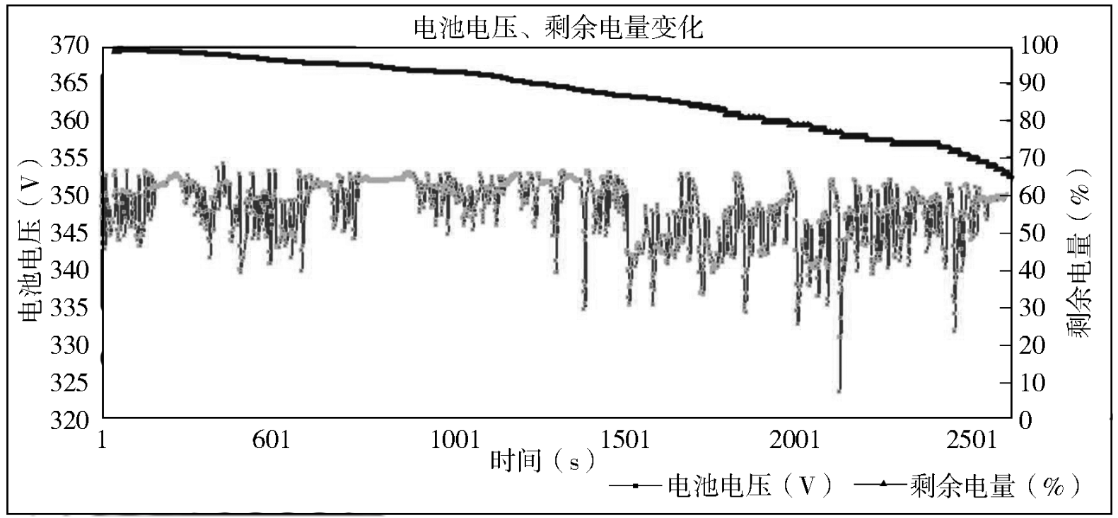 不同工況下，電動汽車鋰離子動力電池有怎樣的特性？