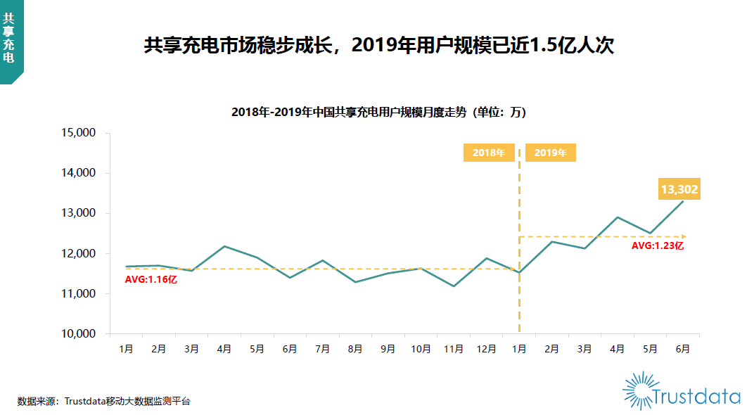 共享充电宝用户趋势