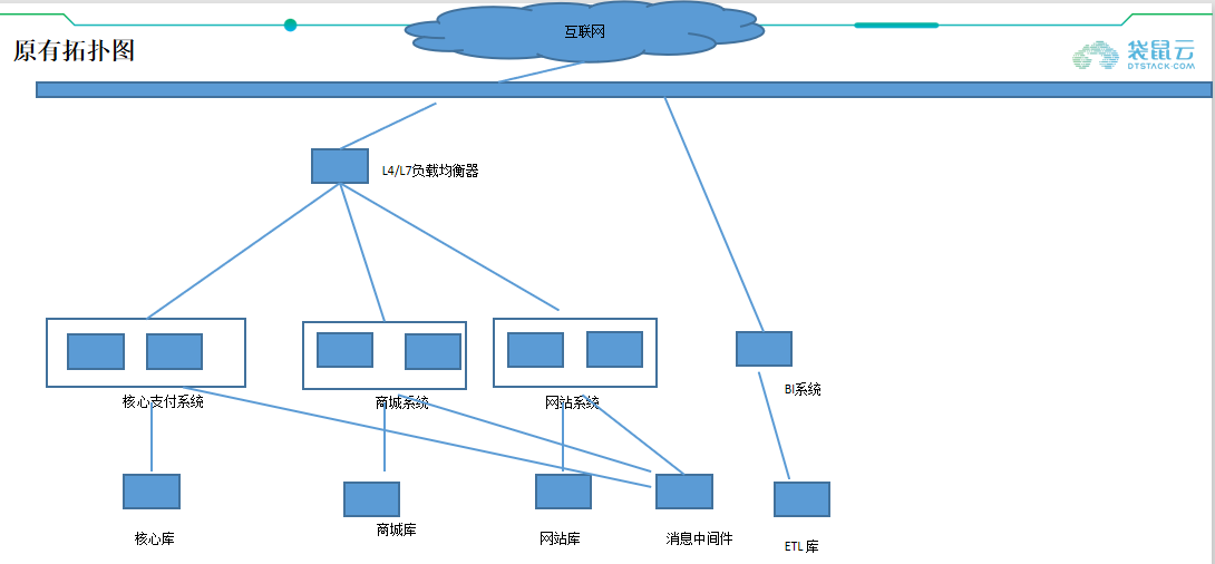 互联网商城的上云改造“”之旅