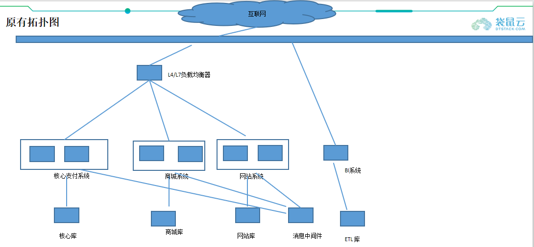 互联网商城的上云改造“升值”之旅