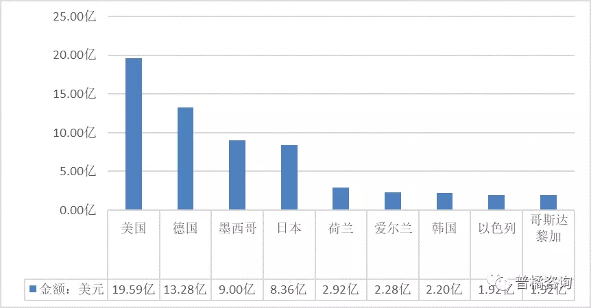 生物医药行业上半年进出口分析报告出炉！（含上半年进出口分析）