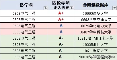 【电气工程及其自动化考研学校排名】电器工程院校排名