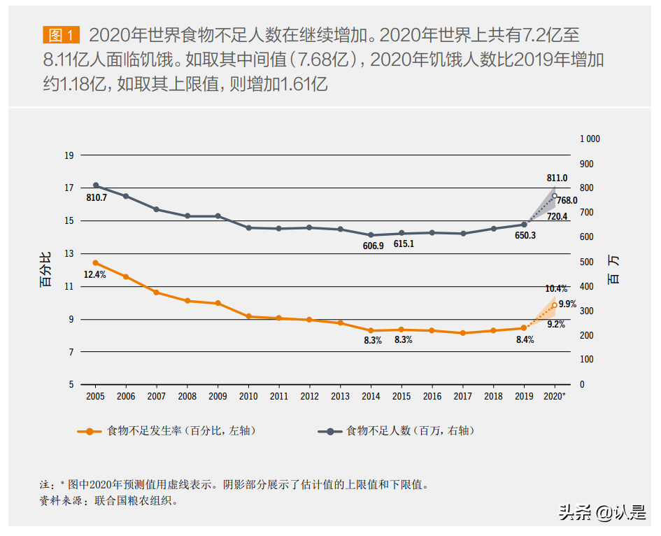 2021年世界粮食安全和营养状况报告