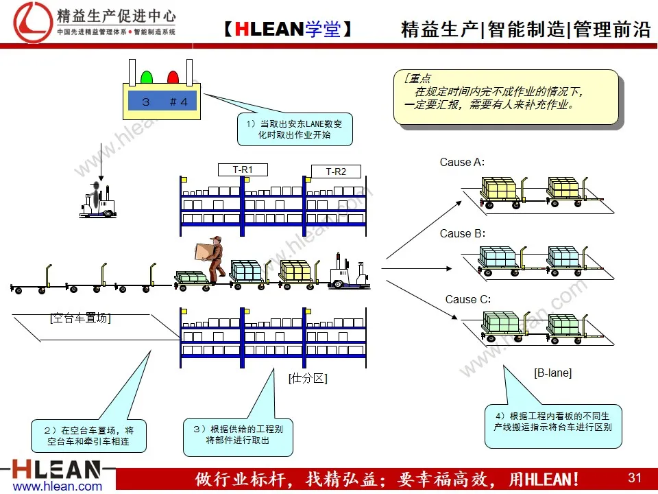 「精益学堂」汽车业内外物流介绍