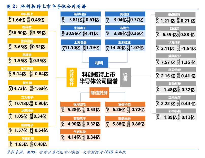 21年科创板半导体行业投资前瞻 成长为体 稀缺为魂 热点资讯 未来智库