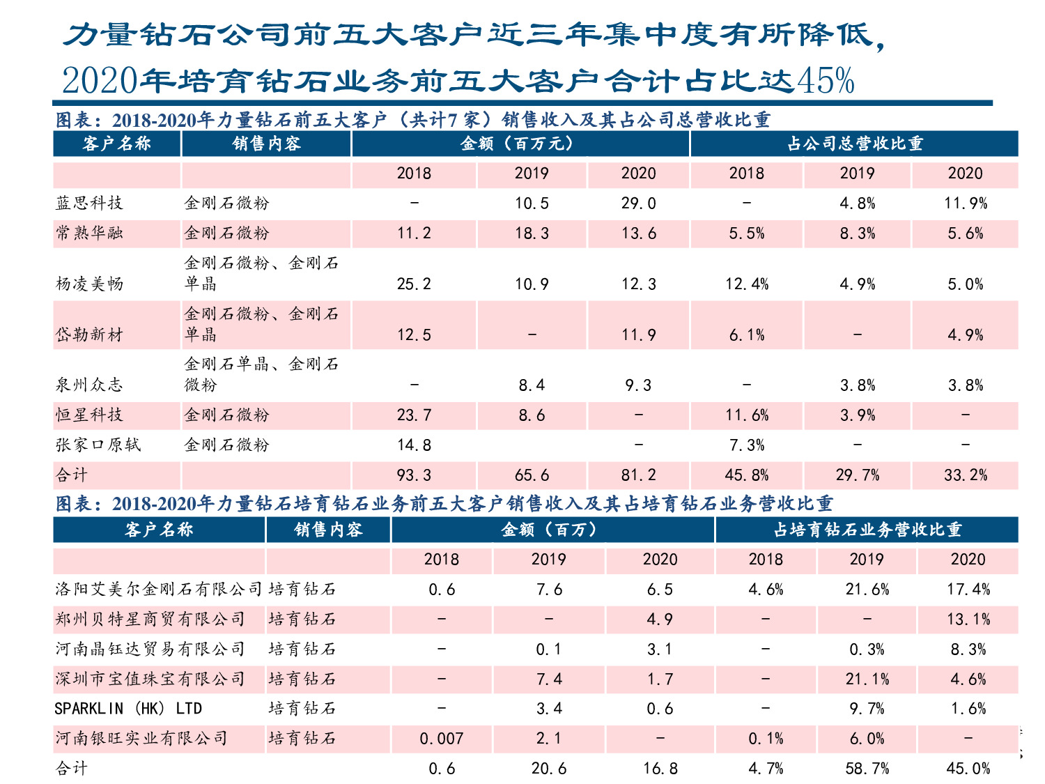 力量钻石专题报告：快速崛起的培育钻石制造商