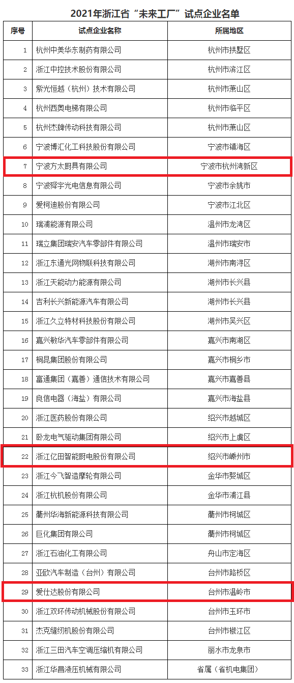 2021年浙江省“未来工厂”试点企业，这三家厨电企业荣列其中