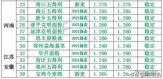 2021年8月9日 小麦直属库增收，价格强劲上涨