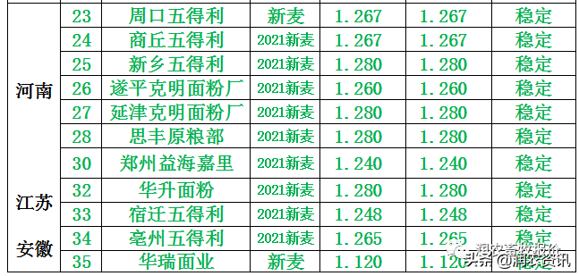 2021年8月4日 小麦阶段性需求增加，麦价继续上涨