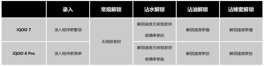 天天戴口罩，指紋成最方便的解鎖方式，iQOO 8 Pro的指紋怕異物嗎？