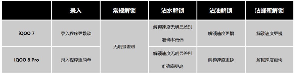 天天戴口罩，指纹成最方便的解锁方式，iQOO 8 Pro的指纹怕异物吗？