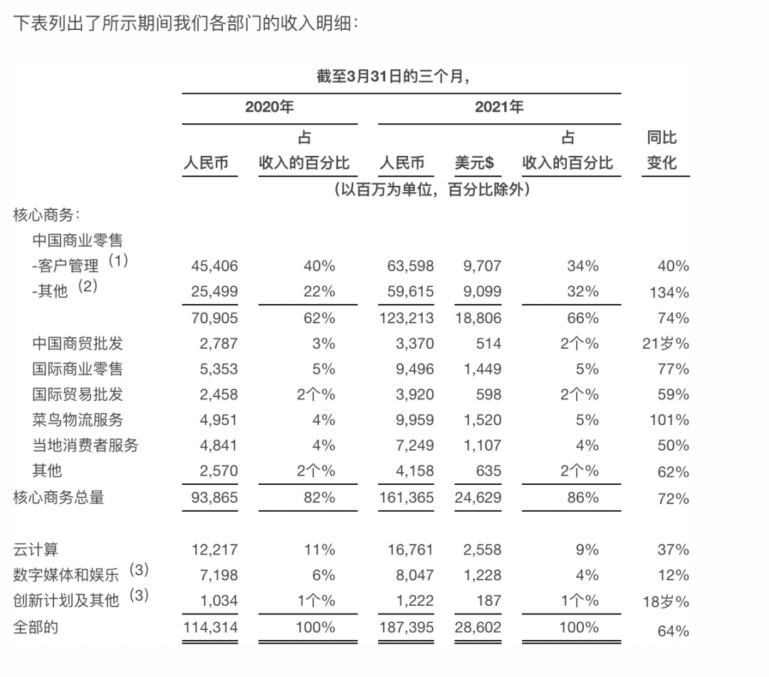 挑战之下，阿里的未来会怎样？｜财报解读