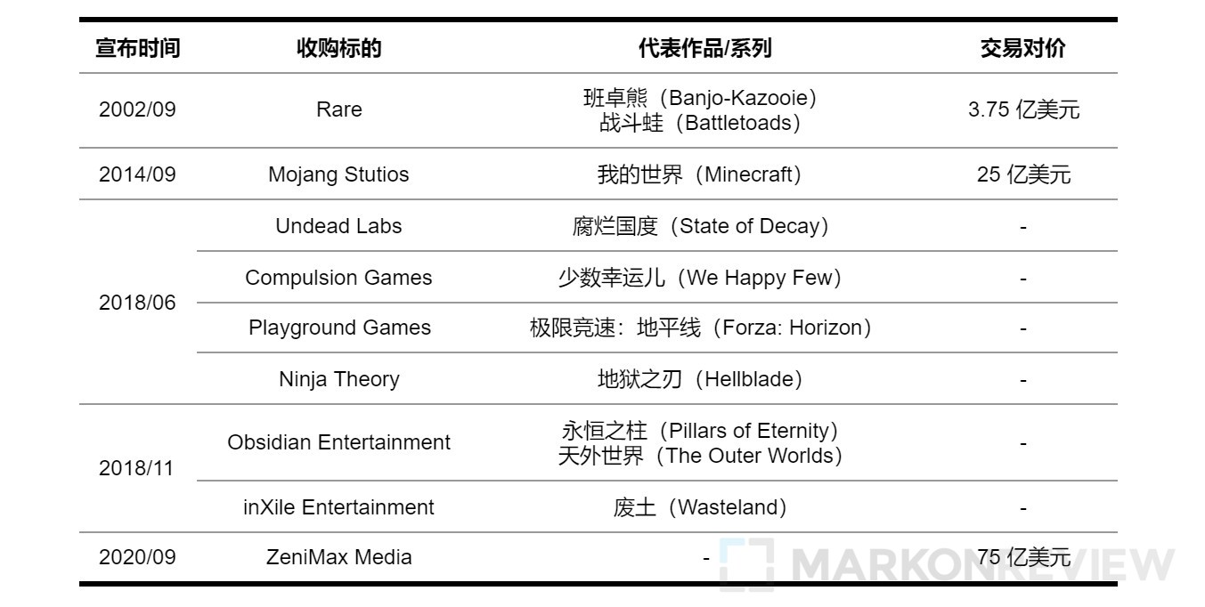 从微软并购 ZeniMax，谈谈 Xbox 的过往和未来