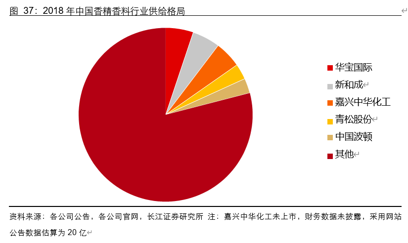 香精香料行业深度报告：消费飘香，龙头掘金，国产崛起