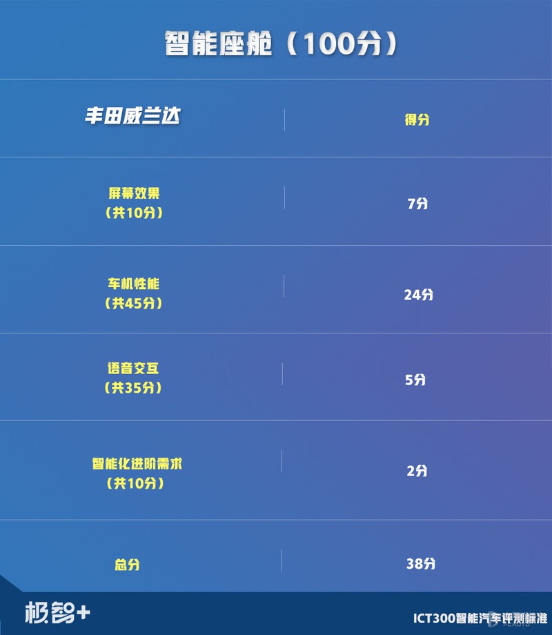 终于轮到丰田威兰达上场，只是还没发威，就把“假人”撞翻