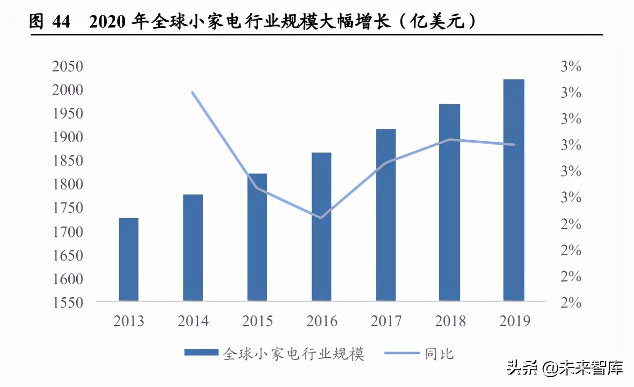 小家电行业分析：消费升级下的高成长性赛道