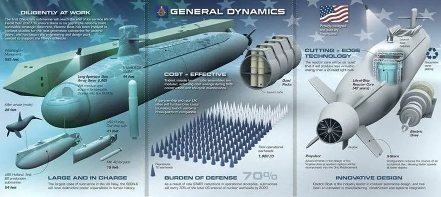 盘点国外新一代潜艇研发：以研发核潜艇为主，