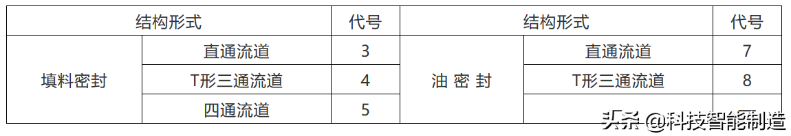 阀门基础知识，阀门上的编号、字母、数字都代表了什么？