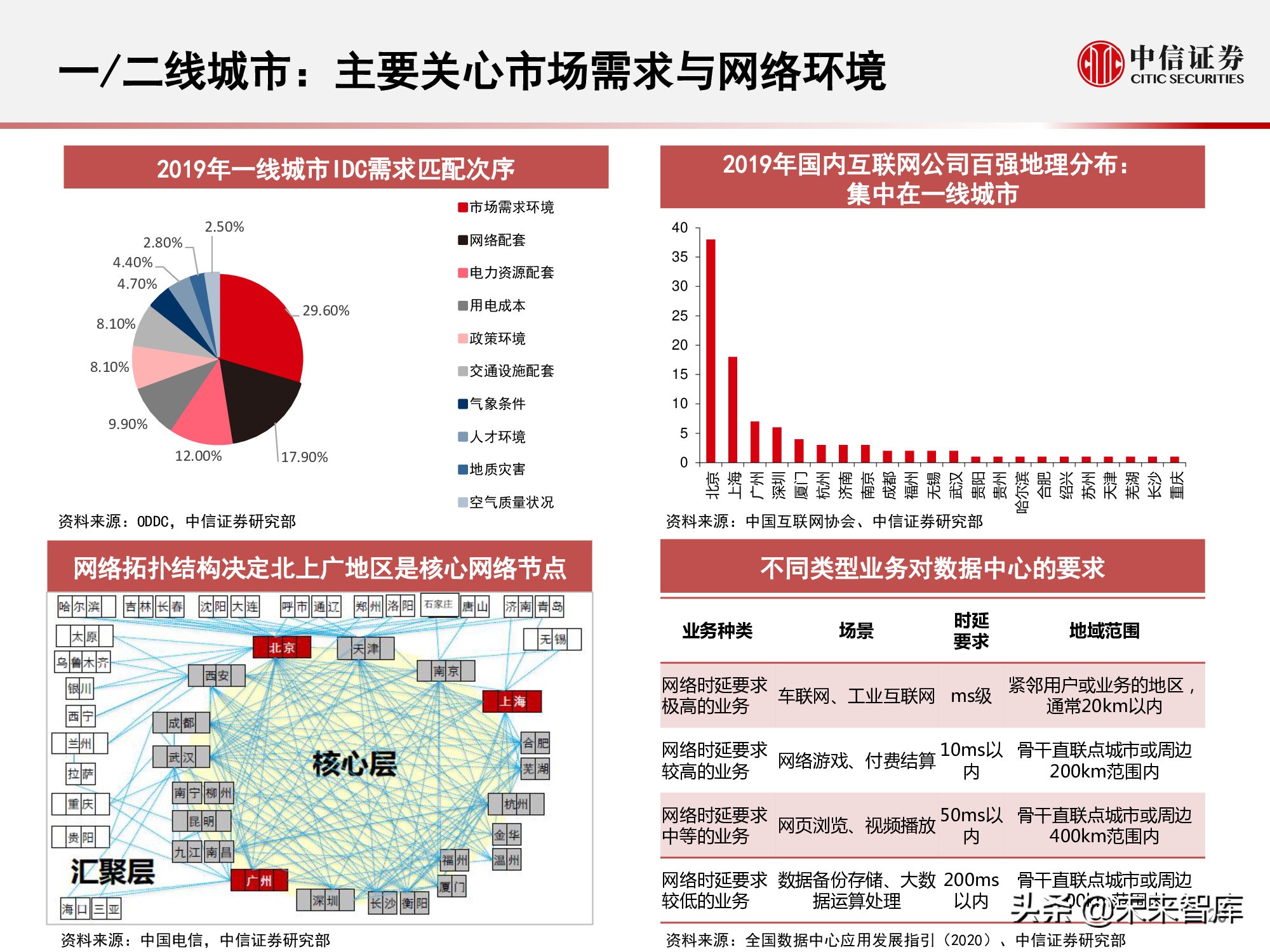 数据中心产业链研究报告：数据底座，长期景气