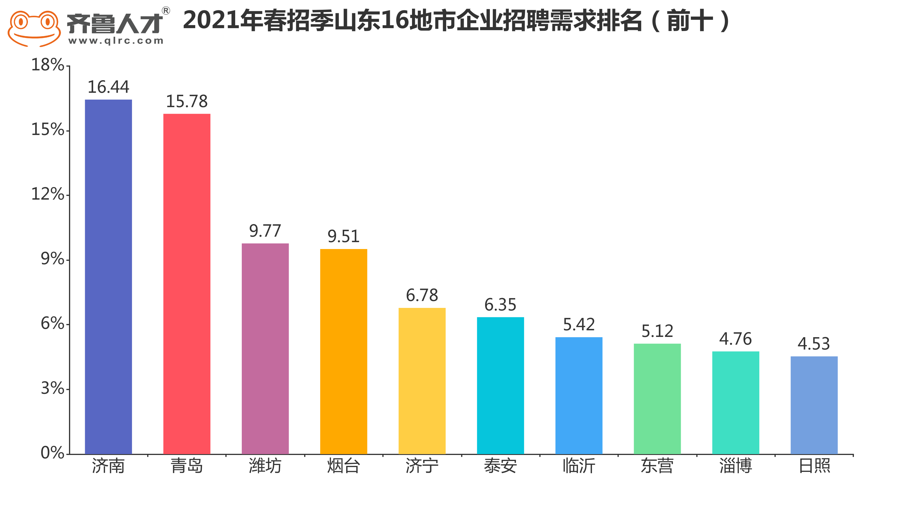 2021春招旺季青岛薪酬7170元，这类人才缺口大