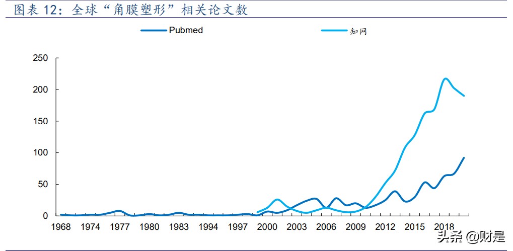 角膜塑形镜行业之欧普康视专题研究报告