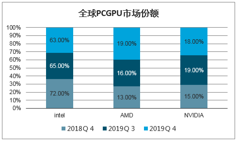 2020Q2 GPU市场：出人意料的反弹