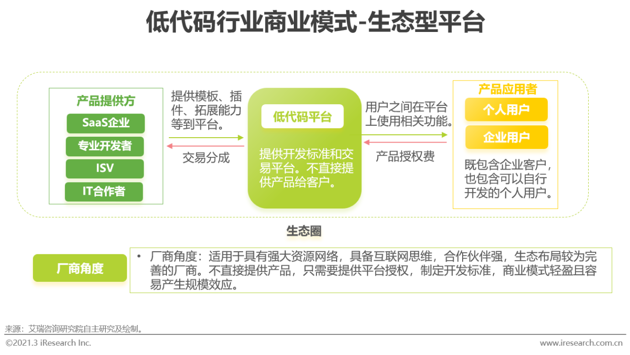 2021年中国低代码行业研究报告