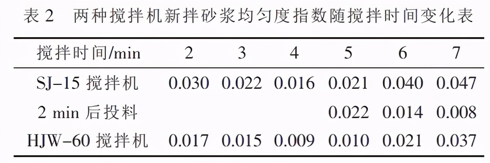 玻化微珠砂浆搅拌过程中骨料分布均匀性研究