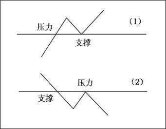 关于支撑压力位运用详解