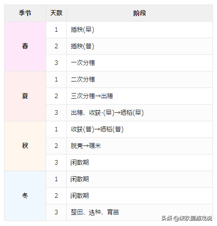 硬核到去农业局官网找攻略的种稻模拟器？《天穗之咲稻姬》简评