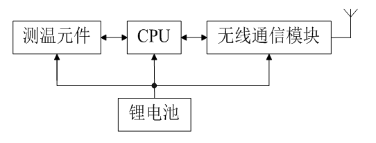 低压合金电缆运行状态在线监测系统的设计