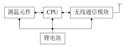 低壓合金電纜運行狀態在線監測系統的設計