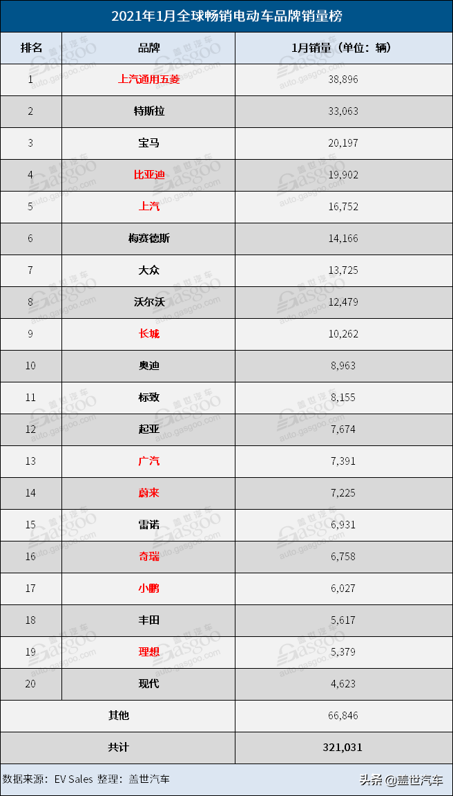 1月全球电动车销量榜：国产神车击败特斯拉Model 3