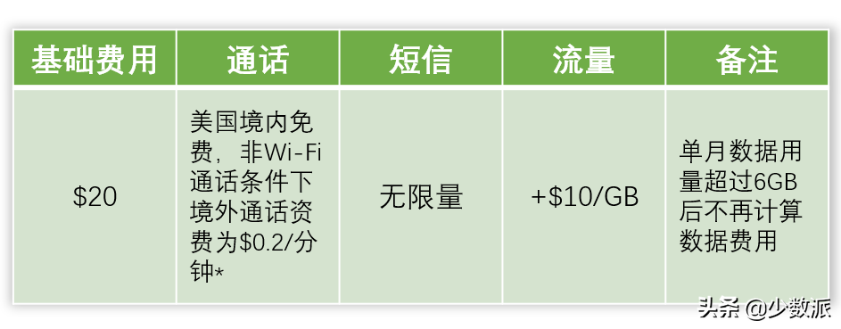 每月 130 元让你告别三大运营商，「虚拟 SIM 卡」到底有多好用