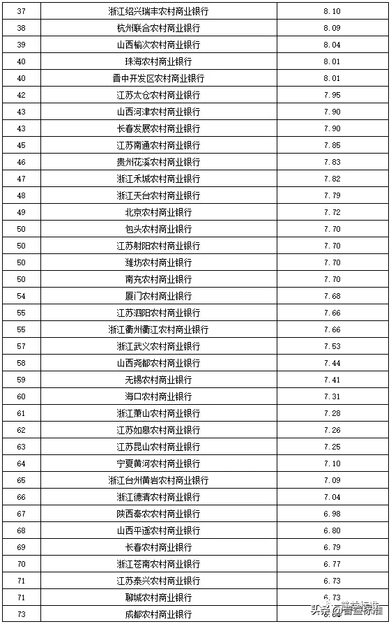 独家丨全国275家银行理财能力排行榜（2020年1季度
