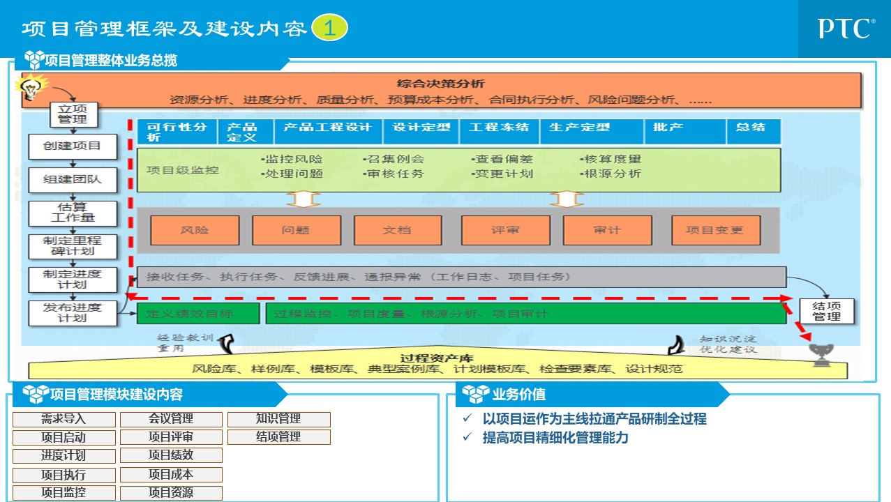 企业信息化总统规划