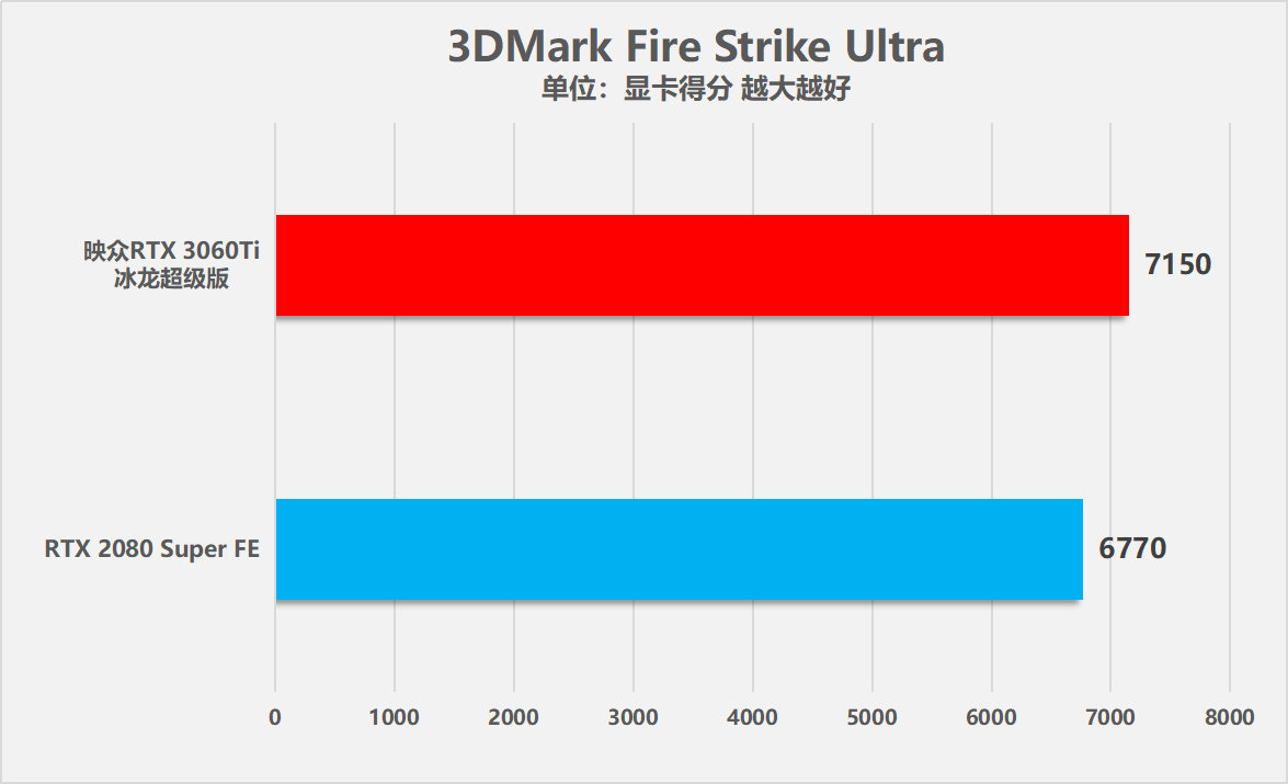 映众RTX 3060Ti冰龙超级版显卡全方位测试