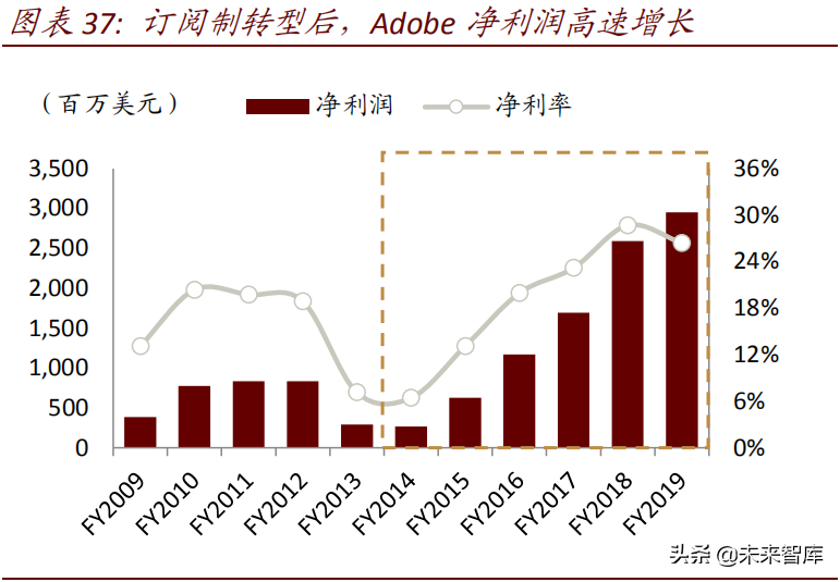 云计算行业研究之SaaS篇：云程发韧，风禾尽起