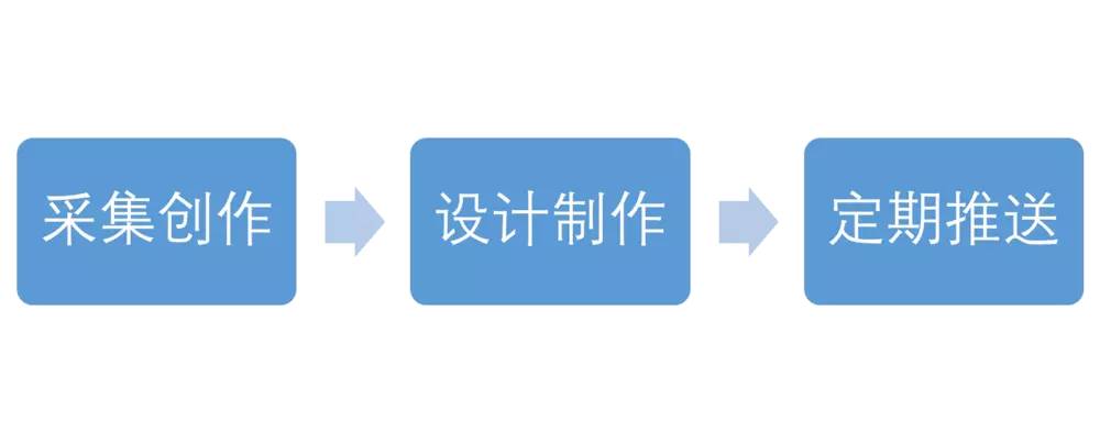 怎样做微信公众号运营策划（做微信公众号运营策划的4大步骤）