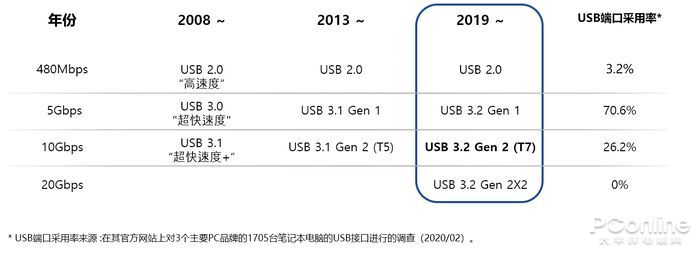 主打散热的PSSD 还拥有能跑满USB 3.2的速度？