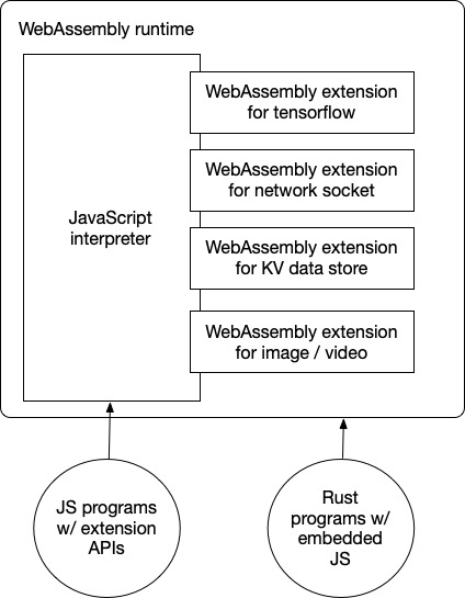 用 WasmEdge 在 WebAssembly 中运行 JavaScript