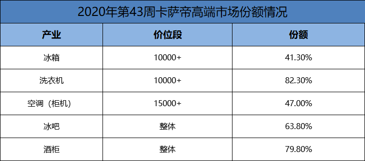 要实惠的在等双11，那要品质呢？卡萨帝2位数增长有了答案