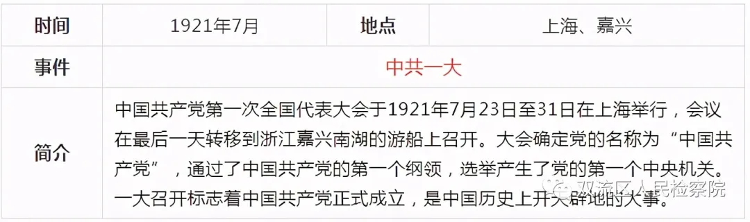 中国共产党党史简表