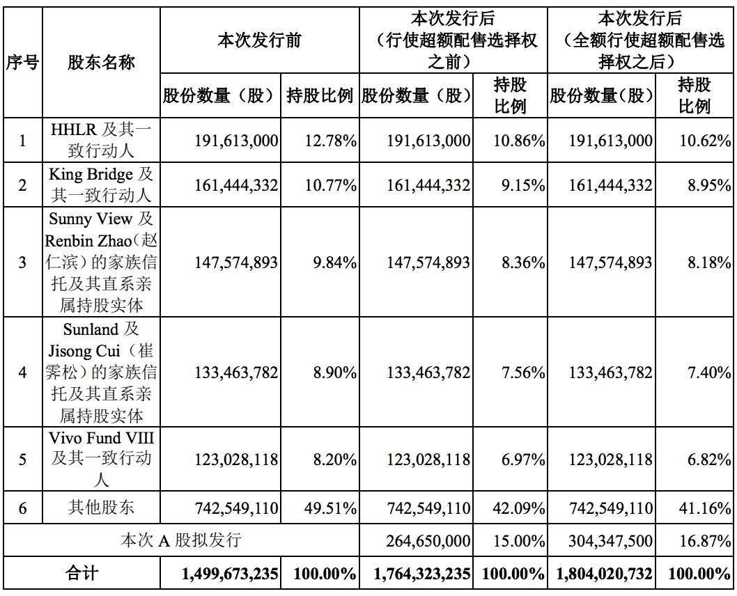 诺诚健华冲刺科创板上市：2021年以来收入猛增，拟募资40亿元