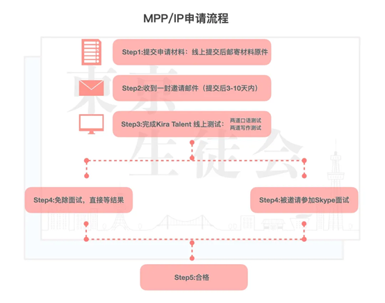 日本留学SGU：要多努力，才能拿到UTIPE、MPP/IP项目的offer？